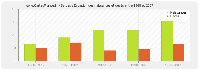 Barges : Evolution des naissances et décès entre 1968 et 2007