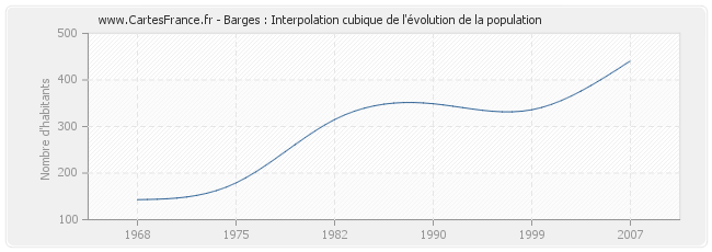 Barges : Interpolation cubique de l'évolution de la population