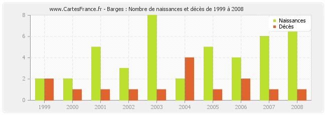 Barges : Nombre de naissances et décès de 1999 à 2008