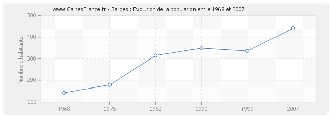 Population Barges