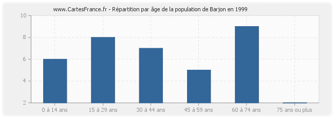 Répartition par âge de la population de Barjon en 1999