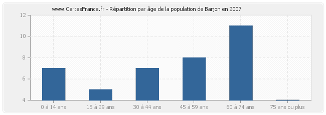 Répartition par âge de la population de Barjon en 2007
