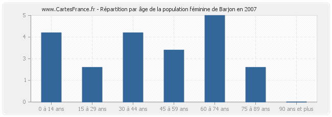 Répartition par âge de la population féminine de Barjon en 2007