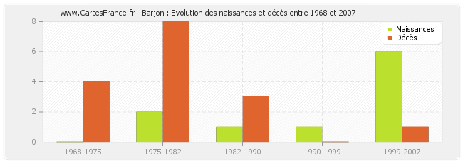 Barjon : Evolution des naissances et décès entre 1968 et 2007