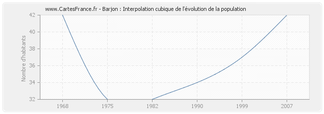 Barjon : Interpolation cubique de l'évolution de la population