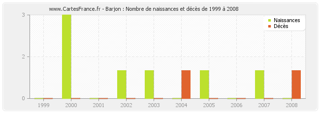 Barjon : Nombre de naissances et décès de 1999 à 2008
