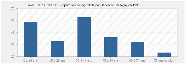 Répartition par âge de la population de Baubigny en 1999