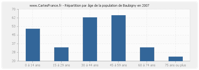Répartition par âge de la population de Baubigny en 2007