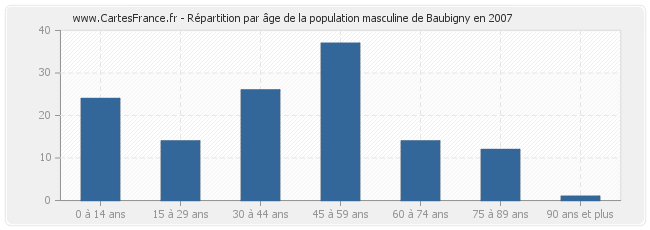 Répartition par âge de la population masculine de Baubigny en 2007