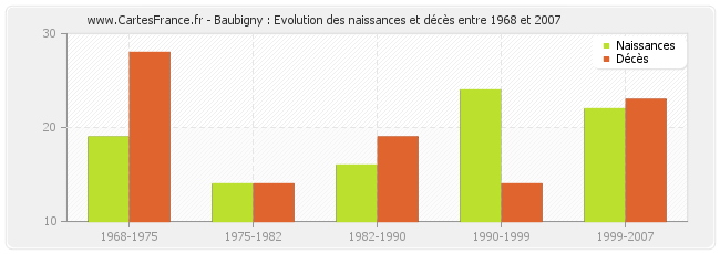 Baubigny : Evolution des naissances et décès entre 1968 et 2007