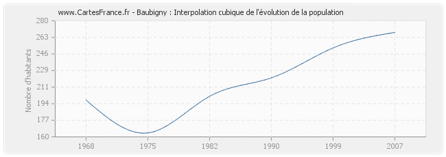 Baubigny : Interpolation cubique de l'évolution de la population