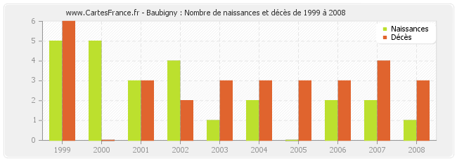 Baubigny : Nombre de naissances et décès de 1999 à 2008