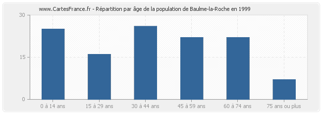 Répartition par âge de la population de Baulme-la-Roche en 1999