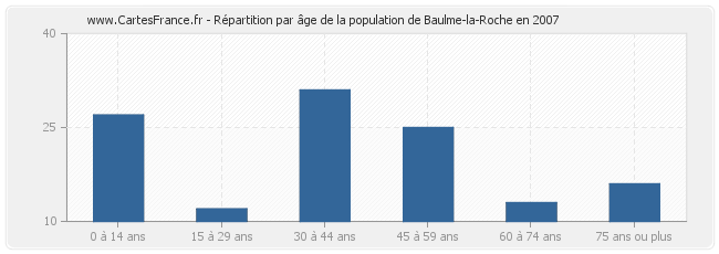Répartition par âge de la population de Baulme-la-Roche en 2007