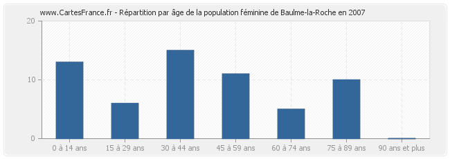 Répartition par âge de la population féminine de Baulme-la-Roche en 2007