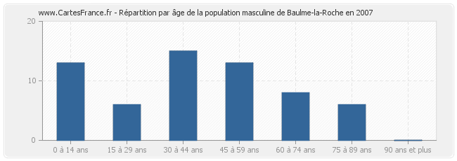 Répartition par âge de la population masculine de Baulme-la-Roche en 2007