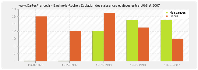 Baulme-la-Roche : Evolution des naissances et décès entre 1968 et 2007
