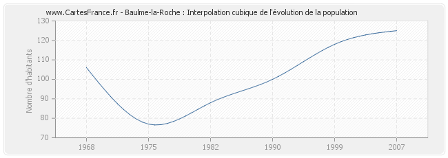 Baulme-la-Roche : Interpolation cubique de l'évolution de la population