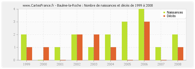 Baulme-la-Roche : Nombre de naissances et décès de 1999 à 2008
