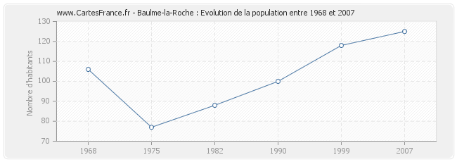 Population Baulme-la-Roche