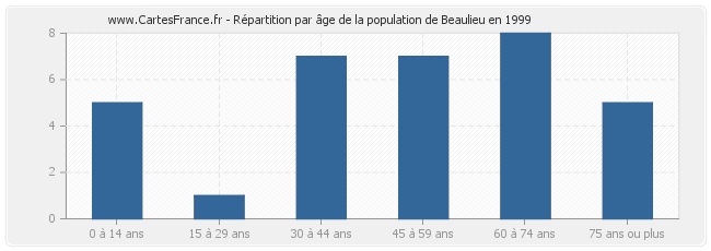 Répartition par âge de la population de Beaulieu en 1999