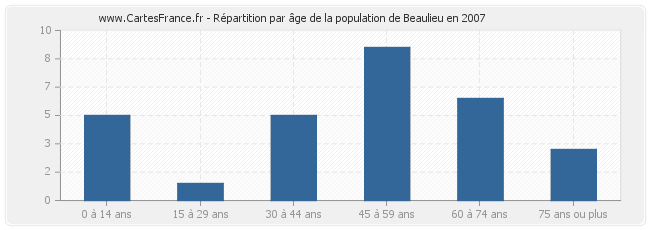 Répartition par âge de la population de Beaulieu en 2007