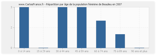 Répartition par âge de la population féminine de Beaulieu en 2007