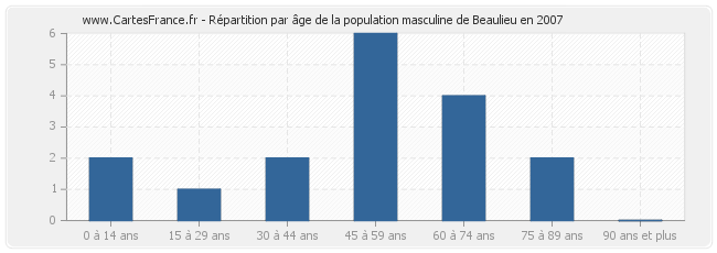 Répartition par âge de la population masculine de Beaulieu en 2007