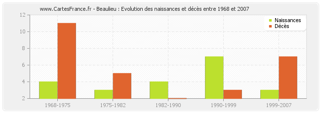 Beaulieu : Evolution des naissances et décès entre 1968 et 2007