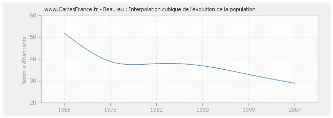 Beaulieu : Interpolation cubique de l'évolution de la population