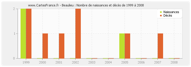 Beaulieu : Nombre de naissances et décès de 1999 à 2008