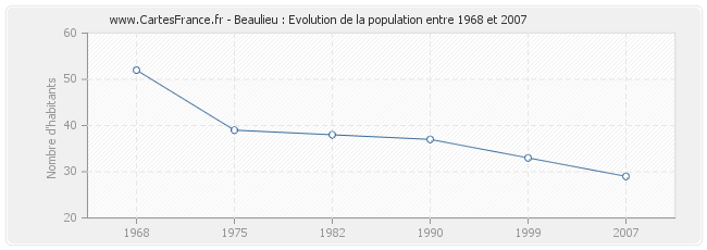 Population Beaulieu