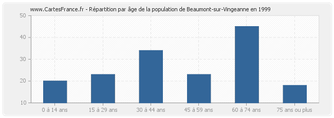 Répartition par âge de la population de Beaumont-sur-Vingeanne en 1999