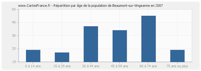 Répartition par âge de la population de Beaumont-sur-Vingeanne en 2007