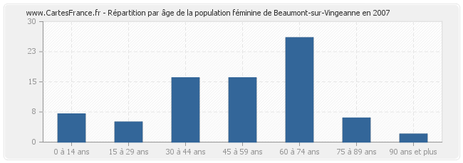 Répartition par âge de la population féminine de Beaumont-sur-Vingeanne en 2007