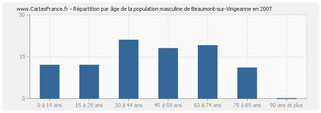 Répartition par âge de la population masculine de Beaumont-sur-Vingeanne en 2007