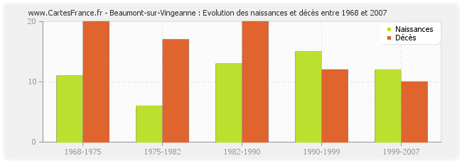 Beaumont-sur-Vingeanne : Evolution des naissances et décès entre 1968 et 2007
