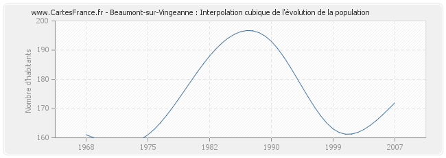 Beaumont-sur-Vingeanne : Interpolation cubique de l'évolution de la population