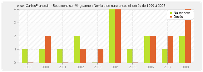 Beaumont-sur-Vingeanne : Nombre de naissances et décès de 1999 à 2008