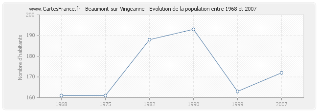 Population Beaumont-sur-Vingeanne