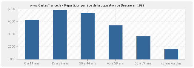 Répartition par âge de la population de Beaune en 1999
