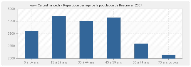 Répartition par âge de la population de Beaune en 2007