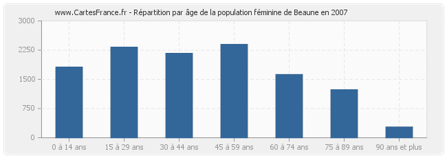 Répartition par âge de la population féminine de Beaune en 2007