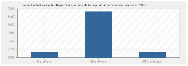 Répartition par âge de la population féminine de Beaune en 2007