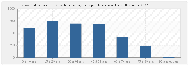 Répartition par âge de la population masculine de Beaune en 2007