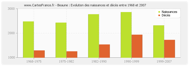 Beaune : Evolution des naissances et décès entre 1968 et 2007