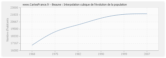 Beaune : Interpolation cubique de l'évolution de la population