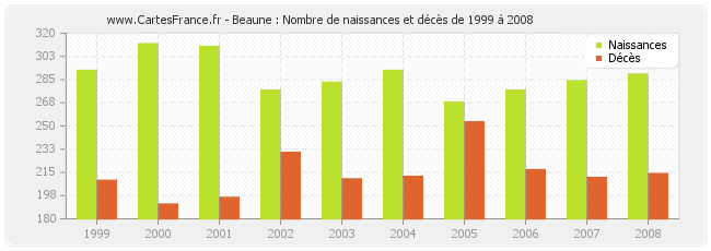 Beaune : Nombre de naissances et décès de 1999 à 2008