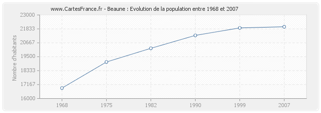 Population Beaune