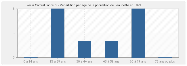 Répartition par âge de la population de Beaunotte en 1999